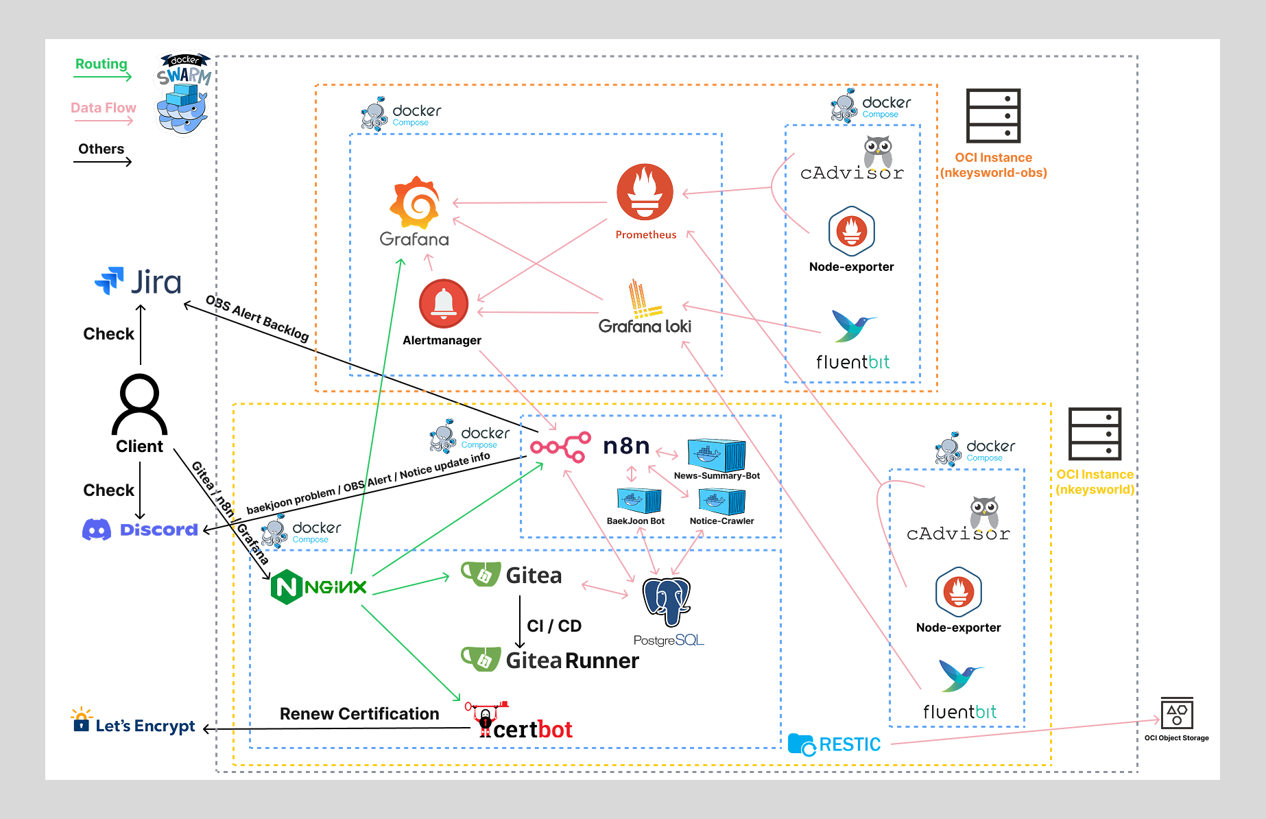 NkeysWorld Architecture